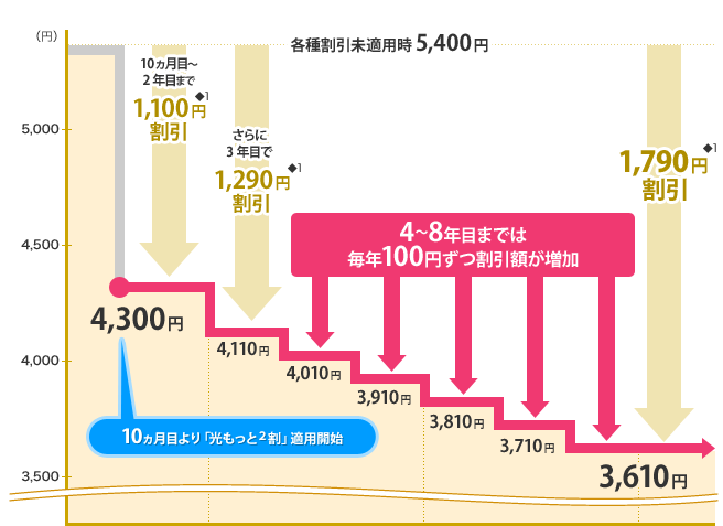もっともっと割引 フレッツ光
